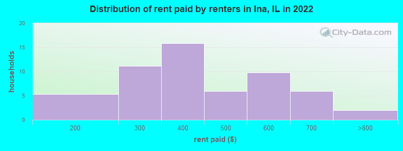 Distribution of rent paid by renters in Ina, IL in 2022