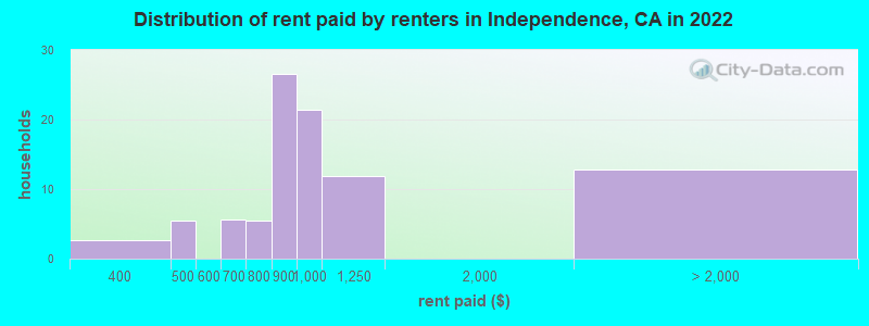 Distribution of rent paid by renters in Independence, CA in 2022