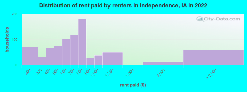 Distribution of rent paid by renters in Independence, IA in 2022