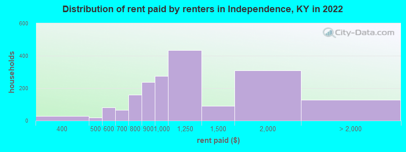 Distribution of rent paid by renters in Independence, KY in 2022