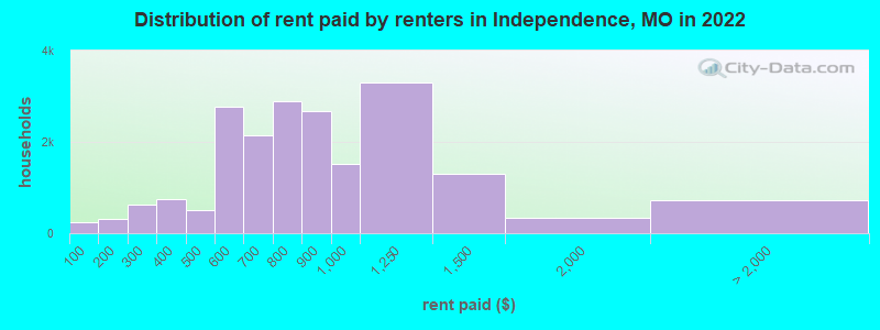 Distribution of rent paid by renters in Independence, MO in 2022