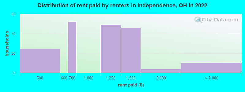 Distribution of rent paid by renters in Independence, OH in 2022