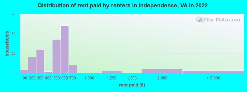 Distribution of rent paid by renters in Independence, VA in 2022