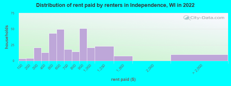 Distribution of rent paid by renters in Independence, WI in 2022