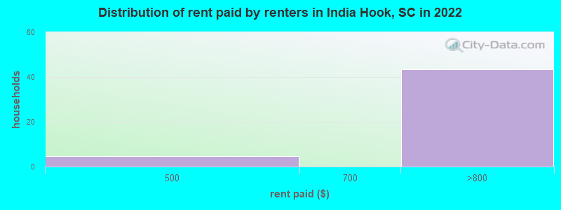 Distribution of rent paid by renters in India Hook, SC in 2022