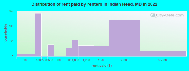 Distribution of rent paid by renters in Indian Head, MD in 2022