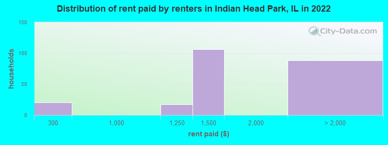 Distribution of rent paid by renters in Indian Head Park, IL in 2022