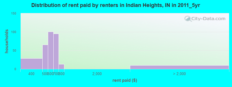Distribution of rent paid by renters in Indian Heights, IN in 2011_5yr
