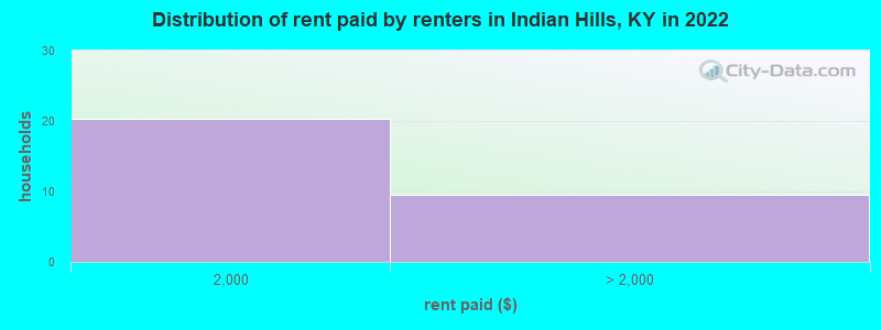 Distribution of rent paid by renters in Indian Hills, KY in 2022