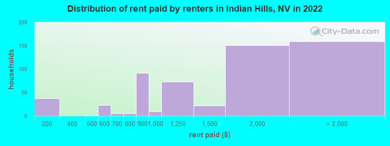 Distribution of rent paid by renters in Indian Hills, NV in 2022