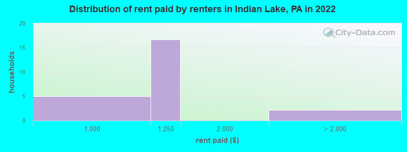 Distribution of rent paid by renters in Indian Lake, PA in 2022