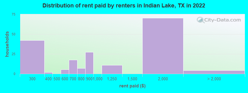 Distribution of rent paid by renters in Indian Lake, TX in 2022