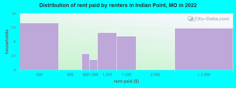 Distribution of rent paid by renters in Indian Point, MO in 2022