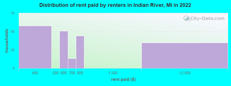 Distribution of rent paid by renters in Indian River, MI in 2022