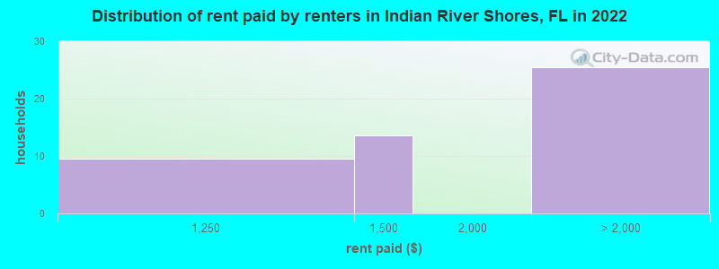 Distribution of rent paid by renters in Indian River Shores, FL in 2022