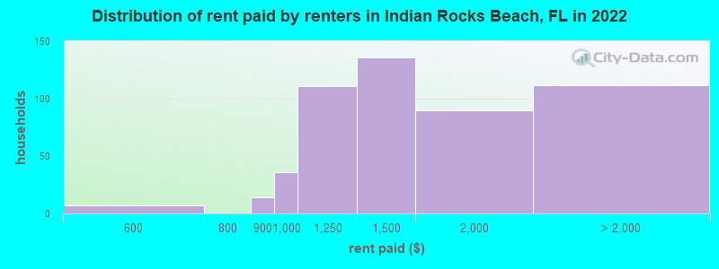 Distribution of rent paid by renters in Indian Rocks Beach, FL in 2022