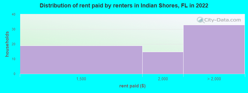 Distribution of rent paid by renters in Indian Shores, FL in 2022