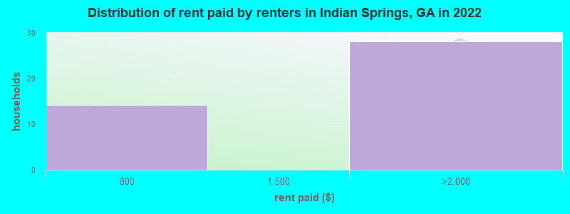 Distribution of rent paid by renters in Indian Springs, GA in 2022