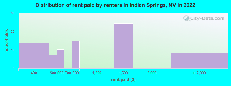 Distribution of rent paid by renters in Indian Springs, NV in 2022