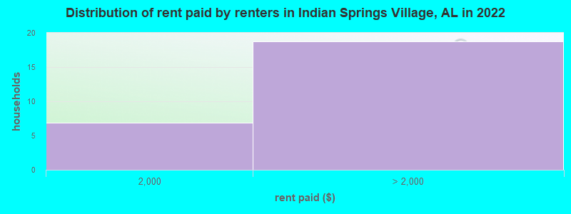 Distribution of rent paid by renters in Indian Springs Village, AL in 2022