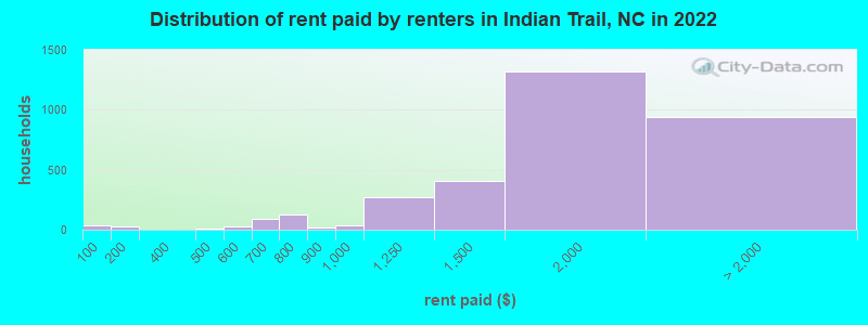 Distribution of rent paid by renters in Indian Trail, NC in 2022