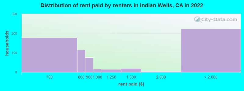 Distribution of rent paid by renters in Indian Wells, CA in 2022