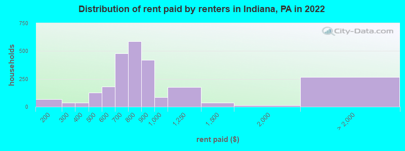 Distribution of rent paid by renters in Indiana, PA in 2022