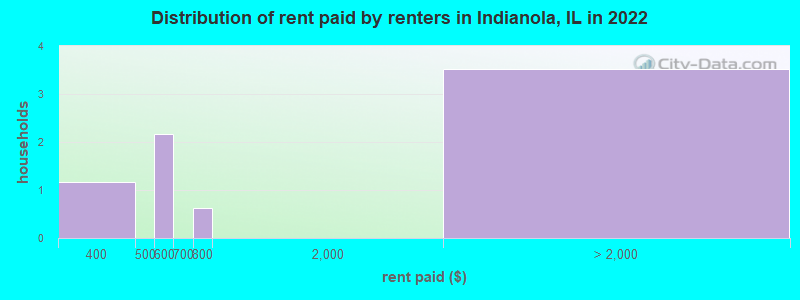 Distribution of rent paid by renters in Indianola, IL in 2022