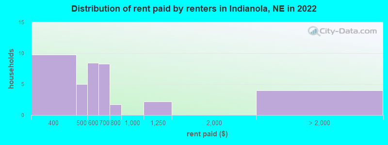 Distribution of rent paid by renters in Indianola, NE in 2022