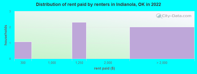 Distribution of rent paid by renters in Indianola, OK in 2022