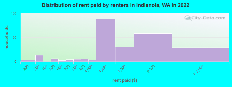 Distribution of rent paid by renters in Indianola, WA in 2022