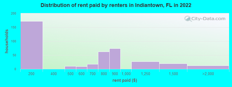 Distribution of rent paid by renters in Indiantown, FL in 2022