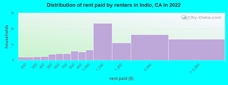 Distribution of rent paid by renters in Indio, CA in 2022