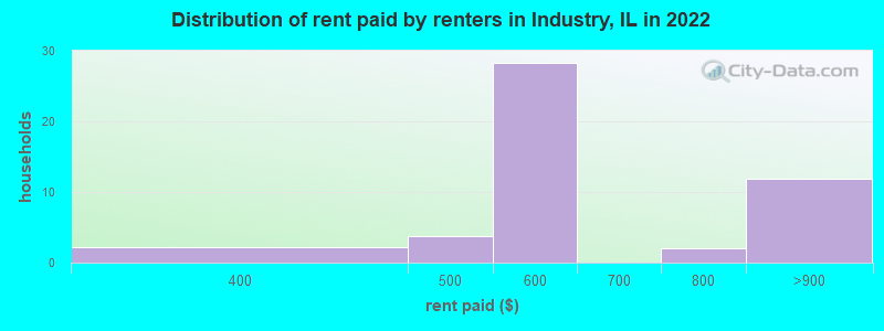 Distribution of rent paid by renters in Industry, IL in 2022