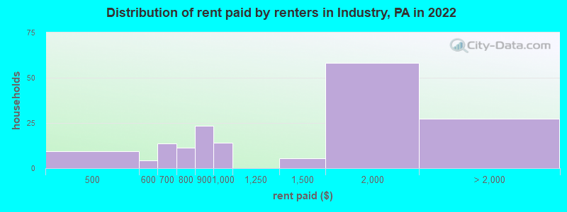 Distribution of rent paid by renters in Industry, PA in 2022