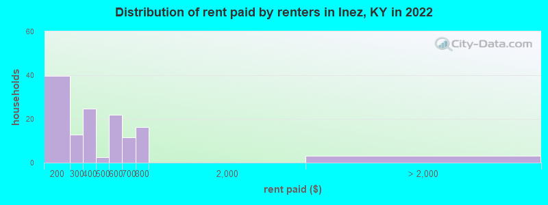 Distribution of rent paid by renters in Inez, KY in 2022