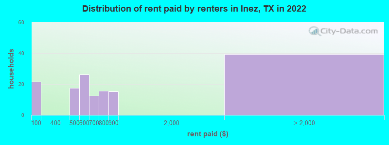 Distribution of rent paid by renters in Inez, TX in 2022
