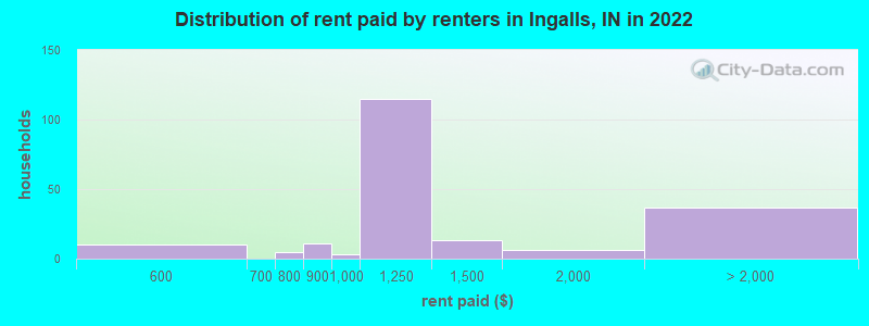 Distribution of rent paid by renters in Ingalls, IN in 2022