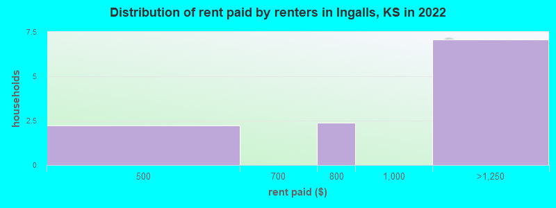 Distribution of rent paid by renters in Ingalls, KS in 2022