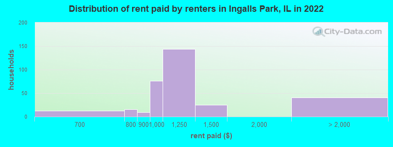 Distribution of rent paid by renters in Ingalls Park, IL in 2022