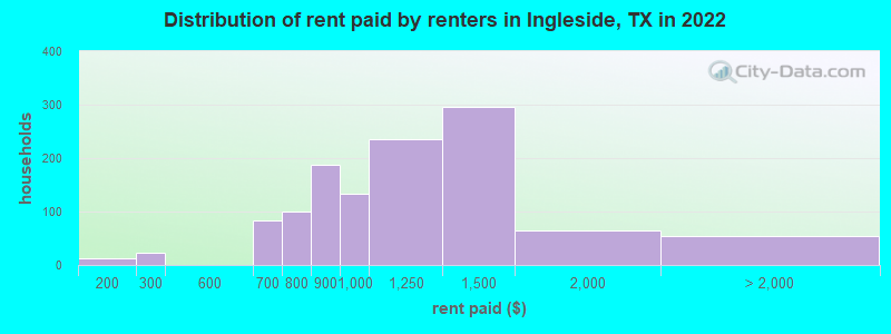 Distribution of rent paid by renters in Ingleside, TX in 2022