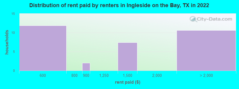 Distribution of rent paid by renters in Ingleside on the Bay, TX in 2022