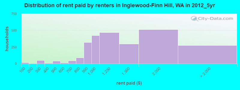 Distribution of rent paid by renters in Inglewood-Finn Hill, WA in 2012_5yr