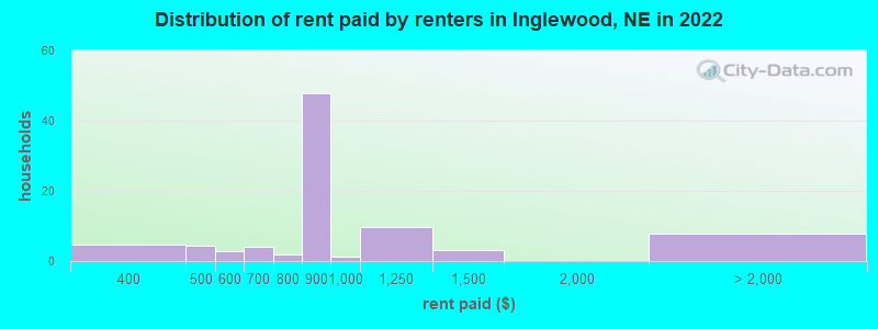 Distribution of rent paid by renters in Inglewood, NE in 2022