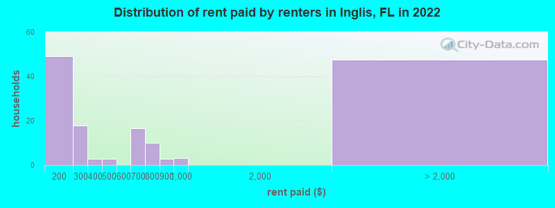 Distribution of rent paid by renters in Inglis, FL in 2022