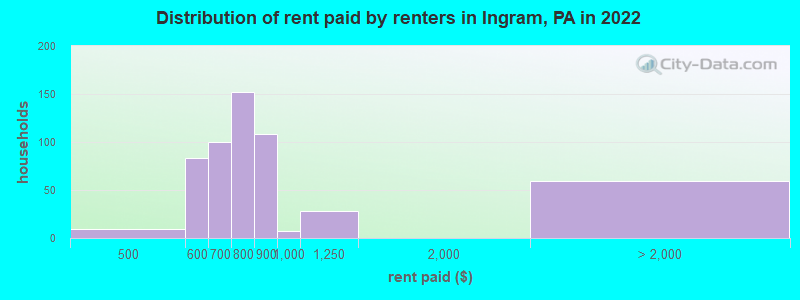 Distribution of rent paid by renters in Ingram, PA in 2022