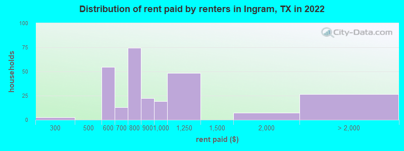 Distribution of rent paid by renters in Ingram, TX in 2022