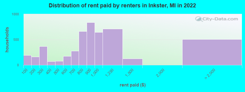 Distribution of rent paid by renters in Inkster, MI in 2022