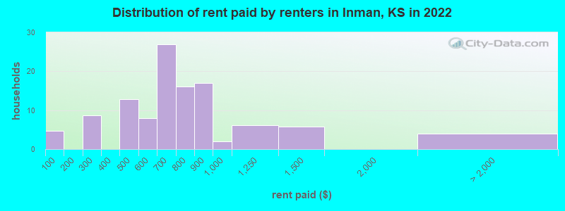 Distribution of rent paid by renters in Inman, KS in 2022