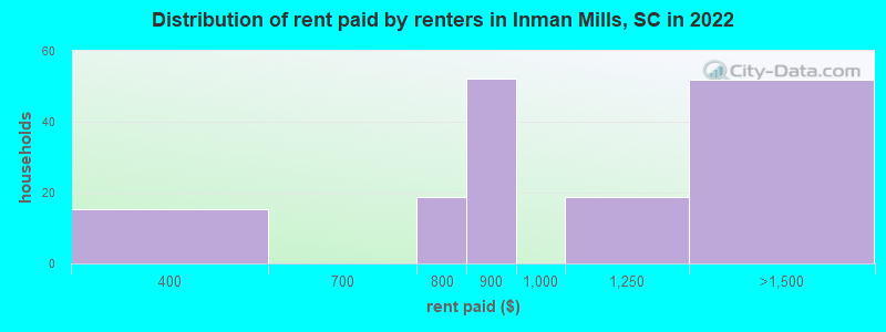 Distribution of rent paid by renters in Inman Mills, SC in 2022